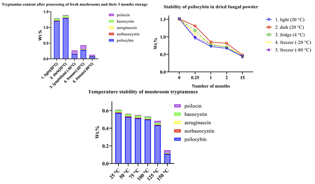 Graphiques montrant les tryptamines dans les champignons et la stabilité de la psilocybine.